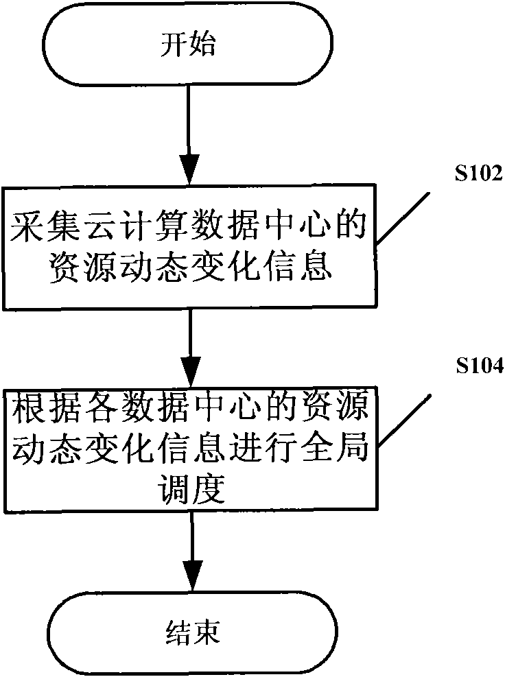 Dispatching method, unit and system based on cloud computing