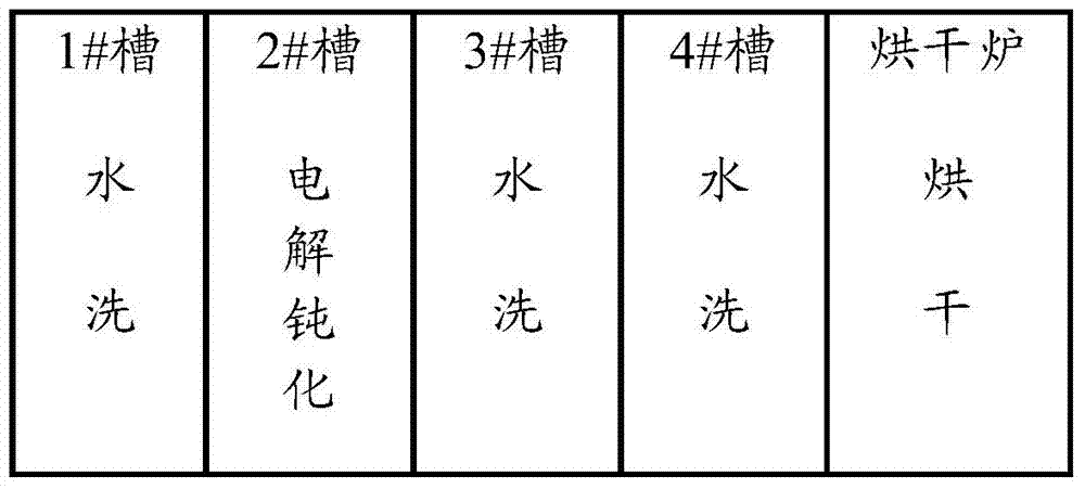 A kind of passivator and aluminum alloy pretreatment process