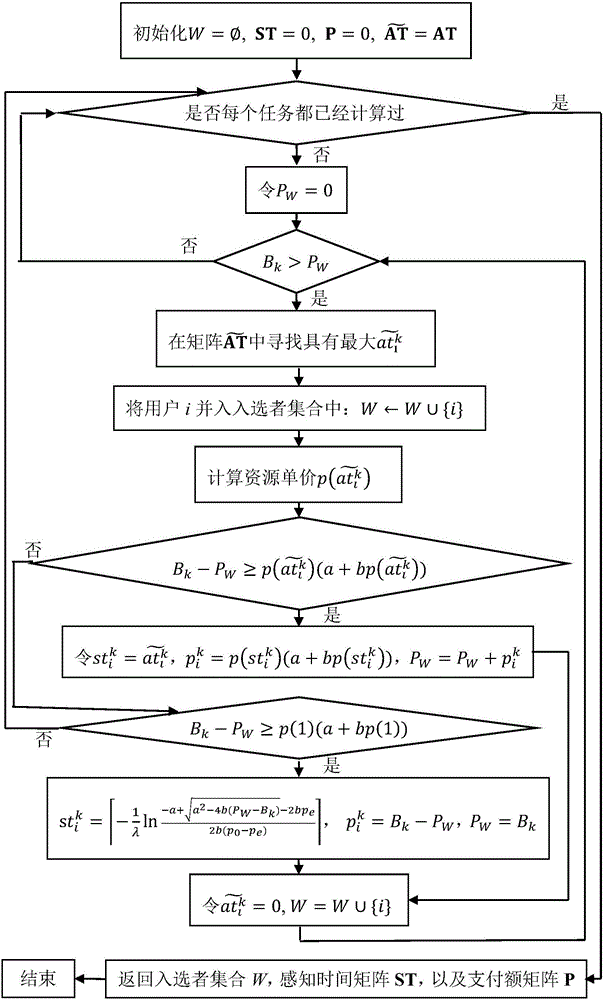 Supply-demand-relationship-based mobile crowd sensing excitation method with budget