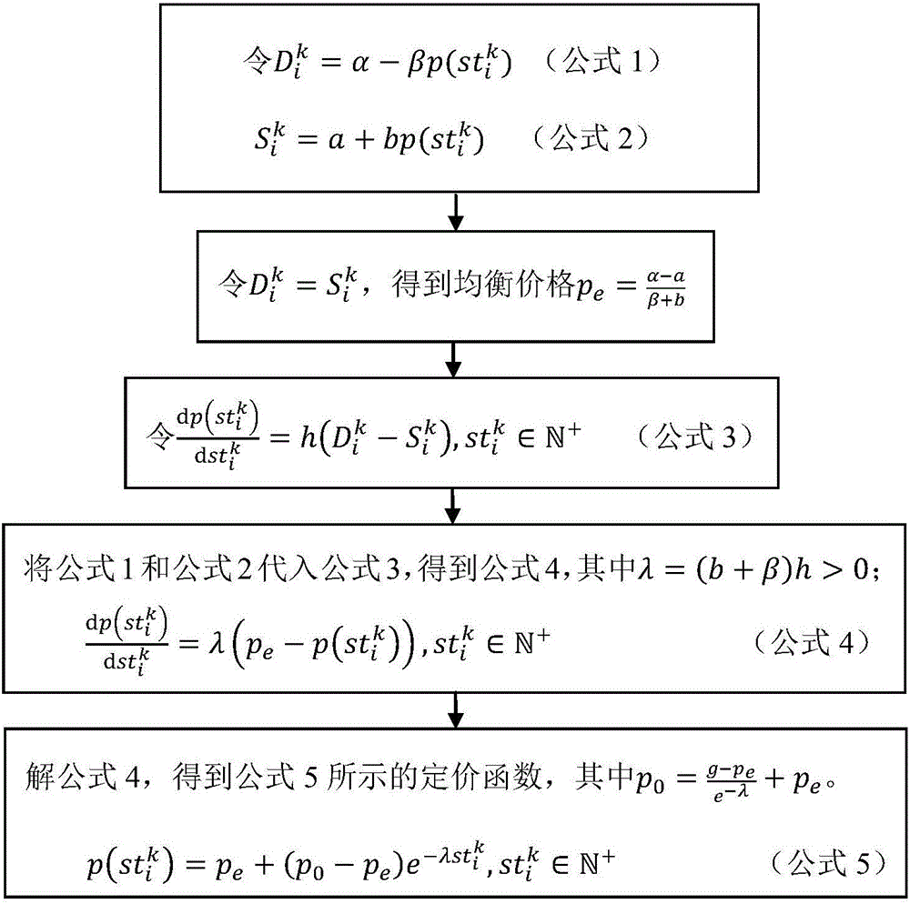 Supply-demand-relationship-based mobile crowd sensing excitation method with budget