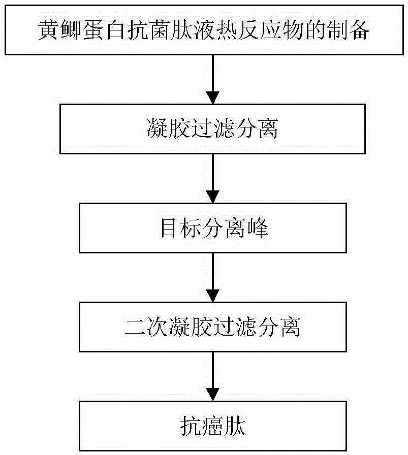 A method for isolating prostate cancer PC-3 anticancer peptide and its anticancer peptide by using the heat reactant of crucian carp protein antibacterial peptide liquid