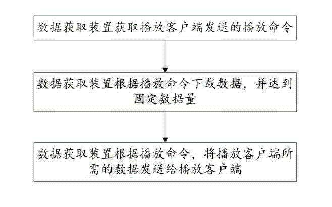 Obtaining method and device of data