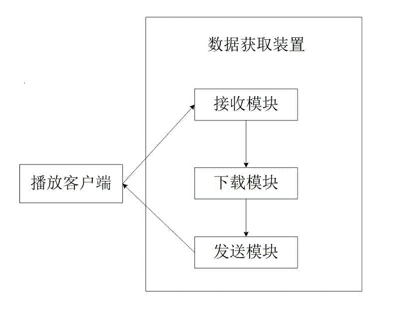 Obtaining method and device of data