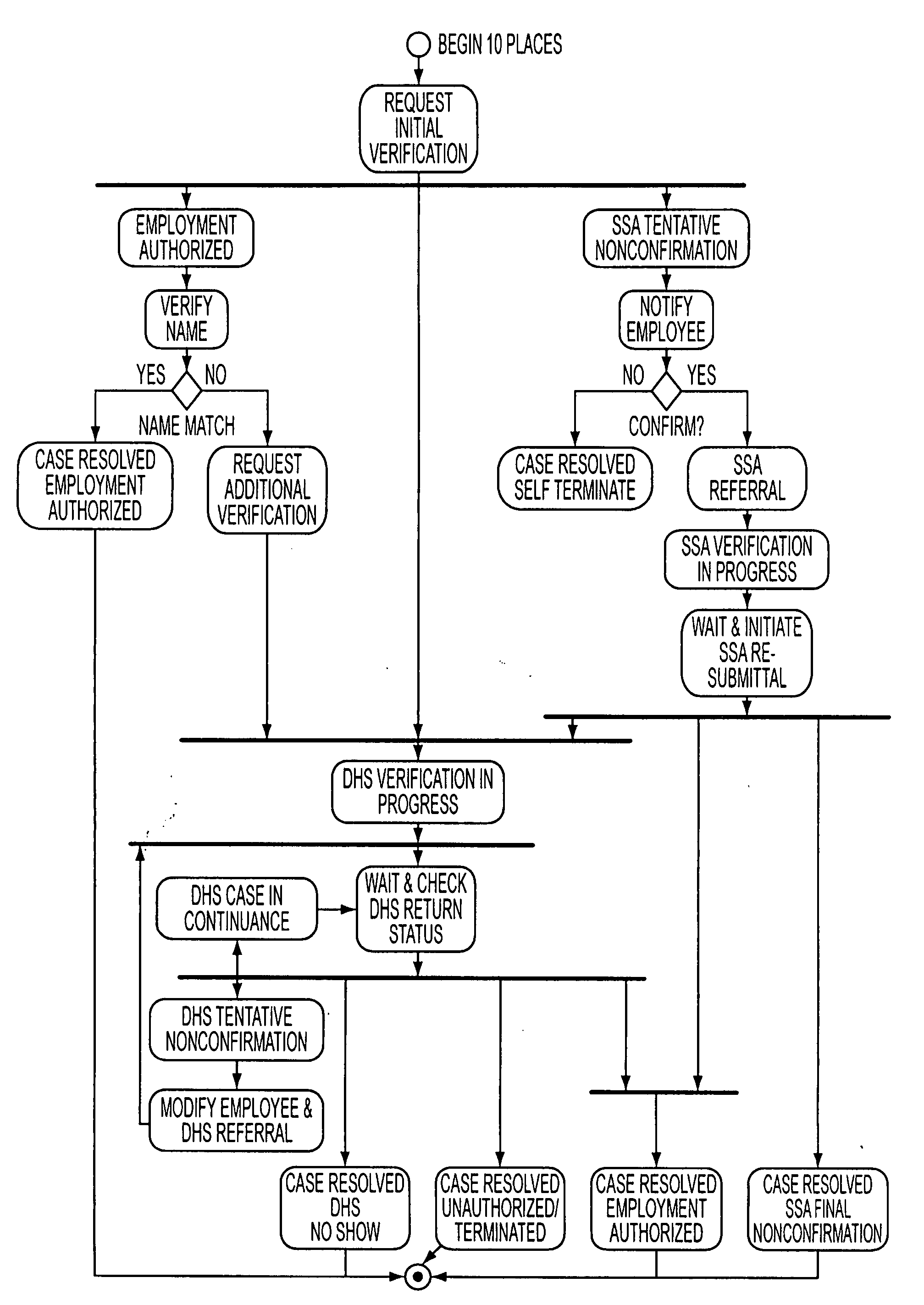 Electronic signature for and electronic system and method for employment eligibility verification