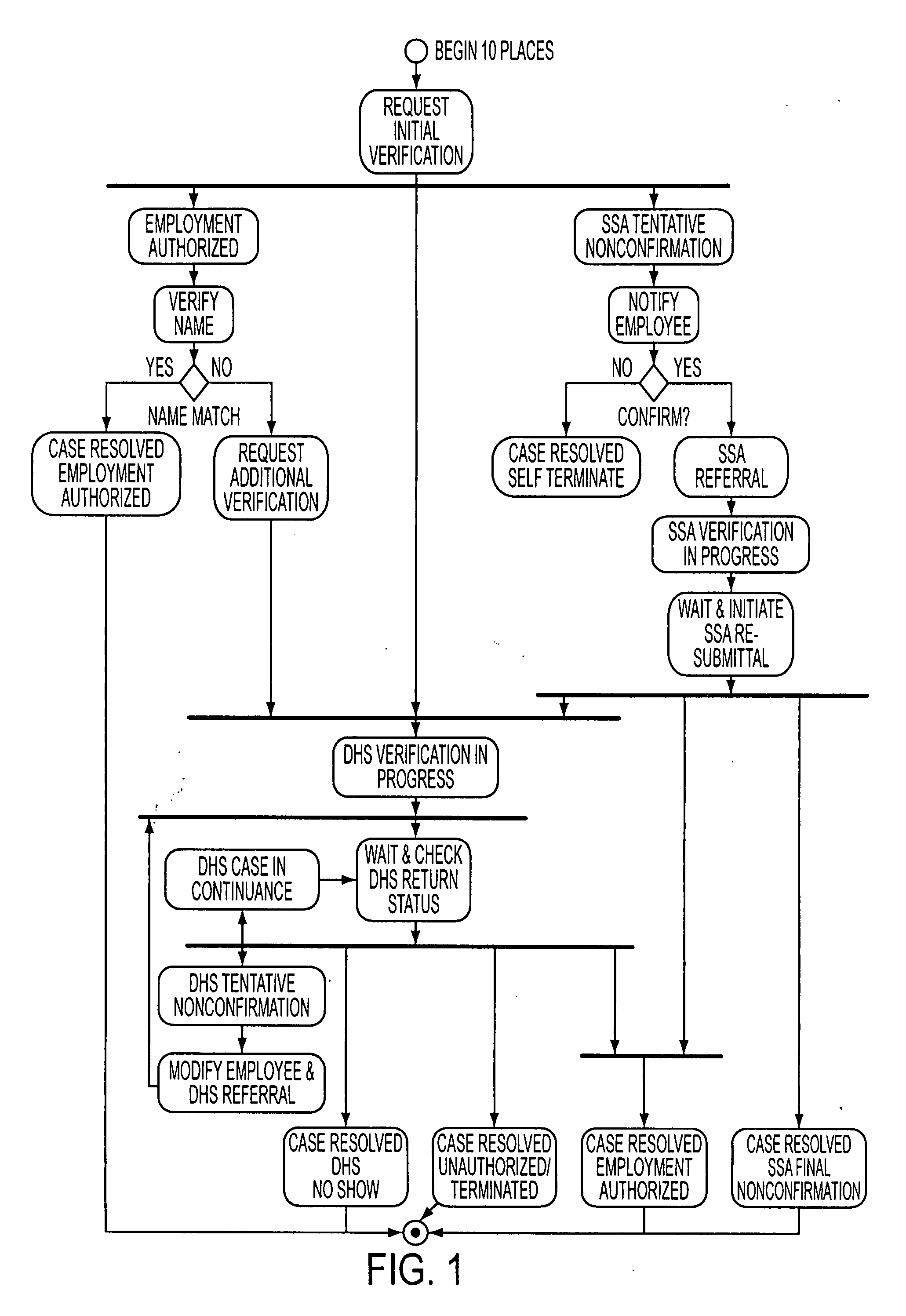 Electronic signature for and electronic system and method for employment eligibility verification