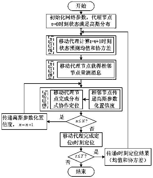 Confidence transfer distributed volume Kalman filtering cooperative positioning method