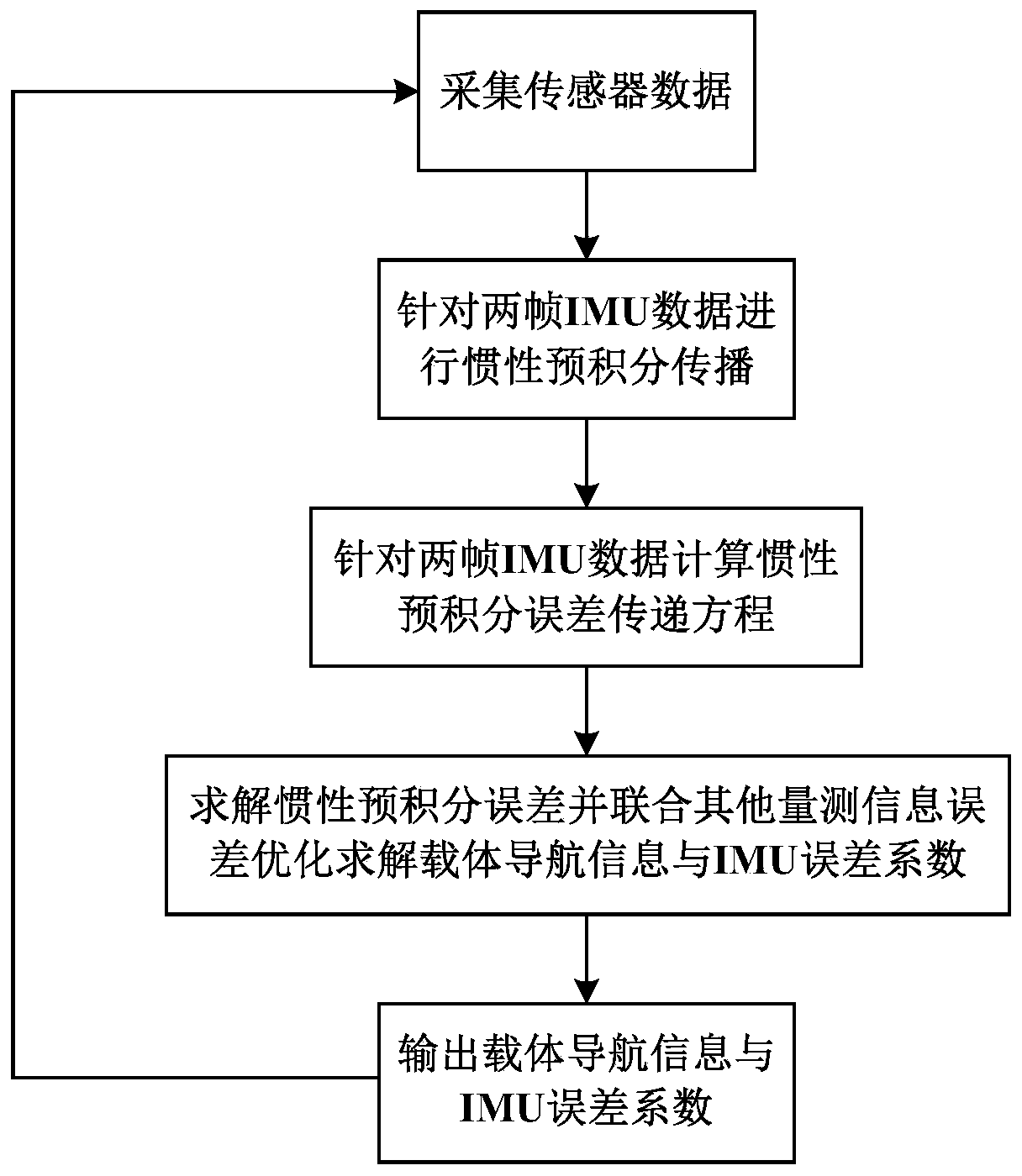 IMU error online calibration method based on factor graph