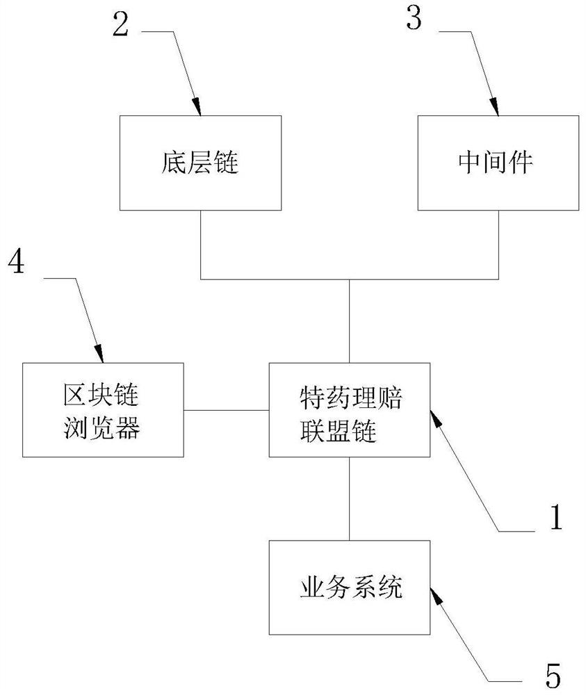 Special medicine claim settlement system based on blockchain