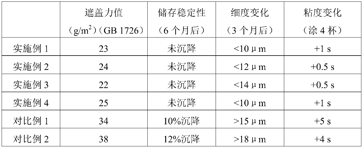 Reaction type water-based color paste and preparation method thereof