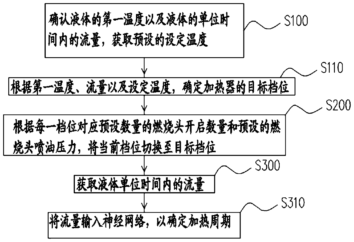 Heater control method, heater and deicing vehicle