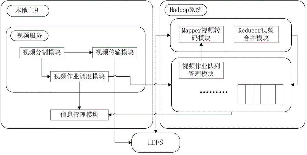 Video transcoding task scheduling method based on map-reduce