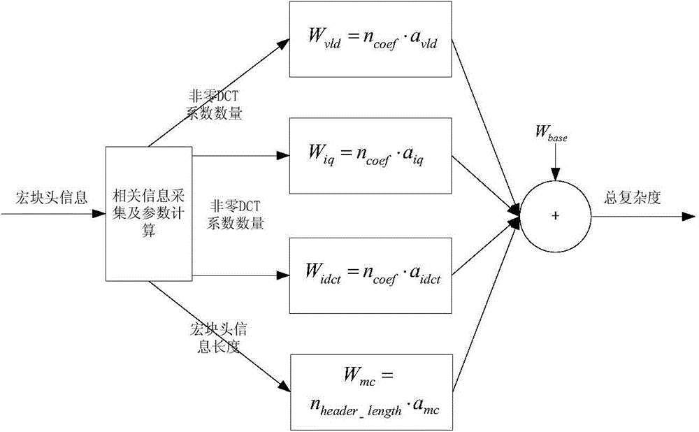 Video transcoding task scheduling method based on map-reduce