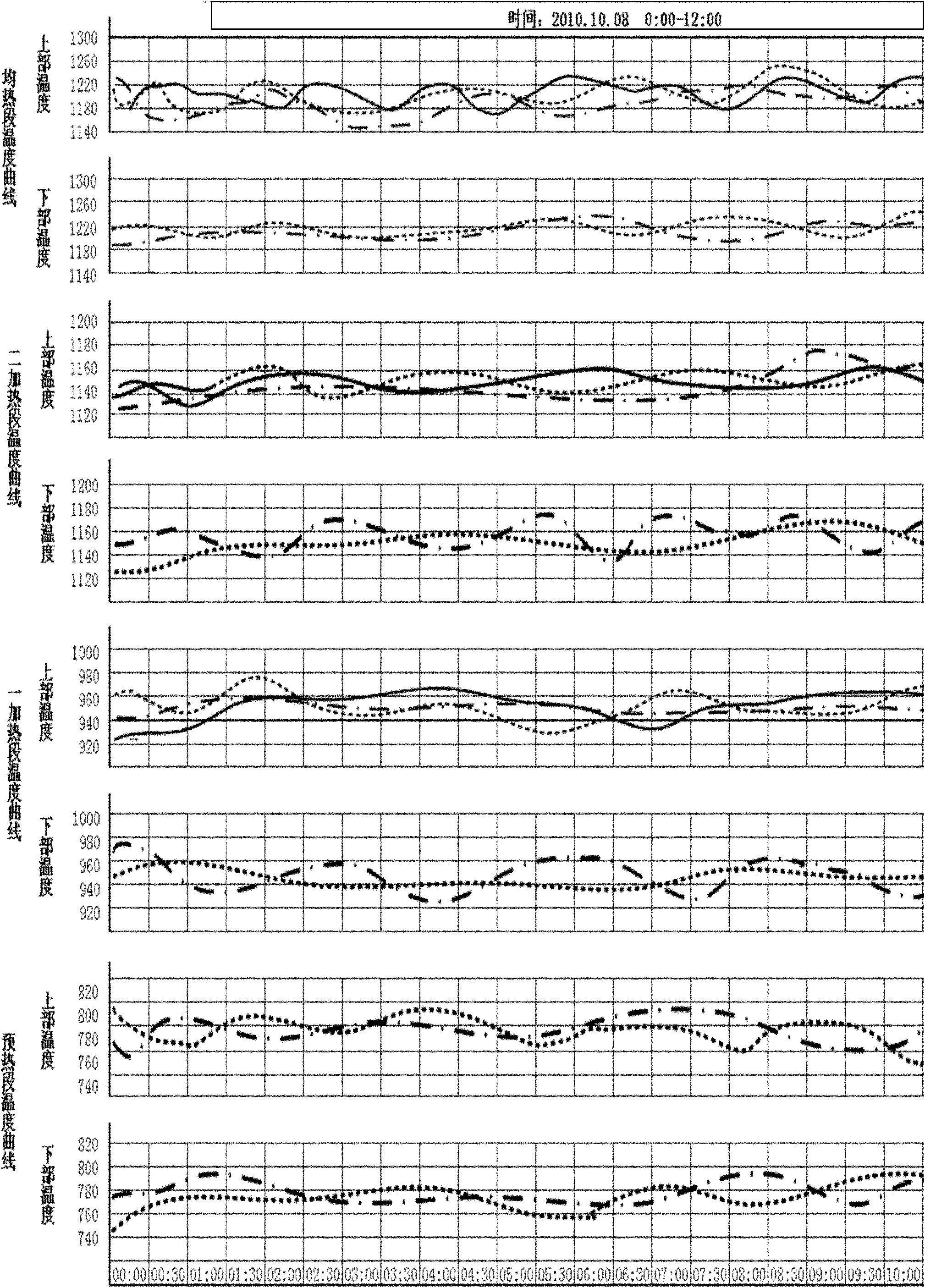 Method for recording temperature curve in heavy rail steel billet heating process