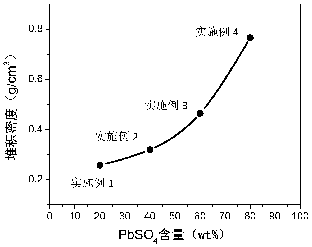 Preparation method of lead-carbon battery composite negative electrode, composite negative electrode and application thereof