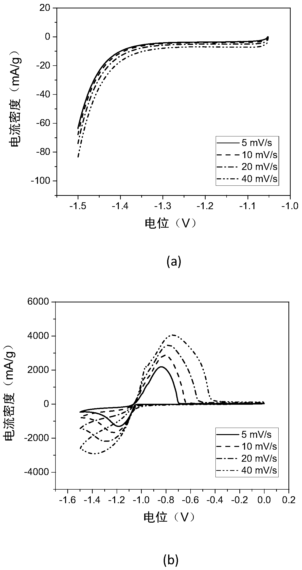 Preparation method of lead-carbon battery composite negative electrode, composite negative electrode and application thereof