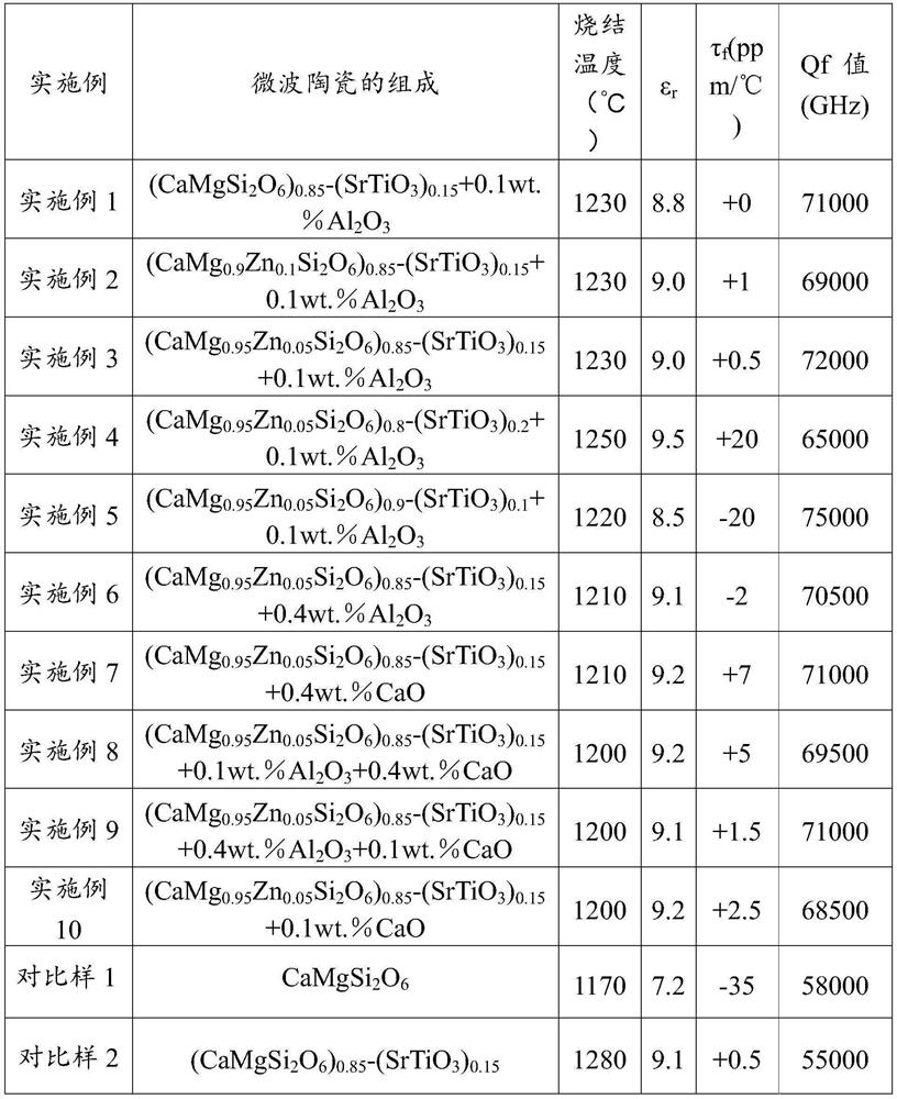 Microwave ceramic and preparation method thereof