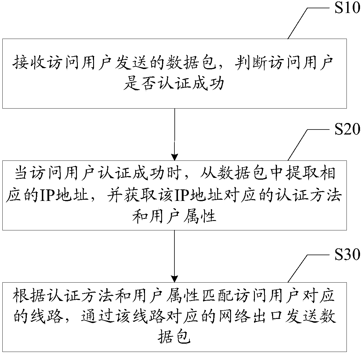 Multi-circuit circuit selection method and device