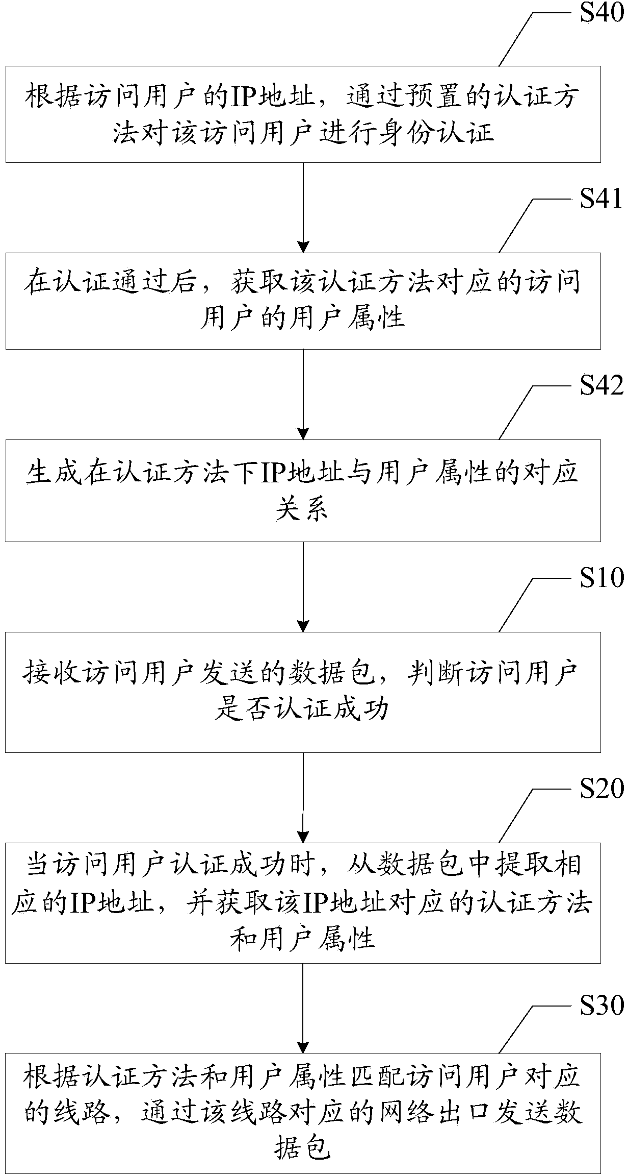 Multi-circuit circuit selection method and device