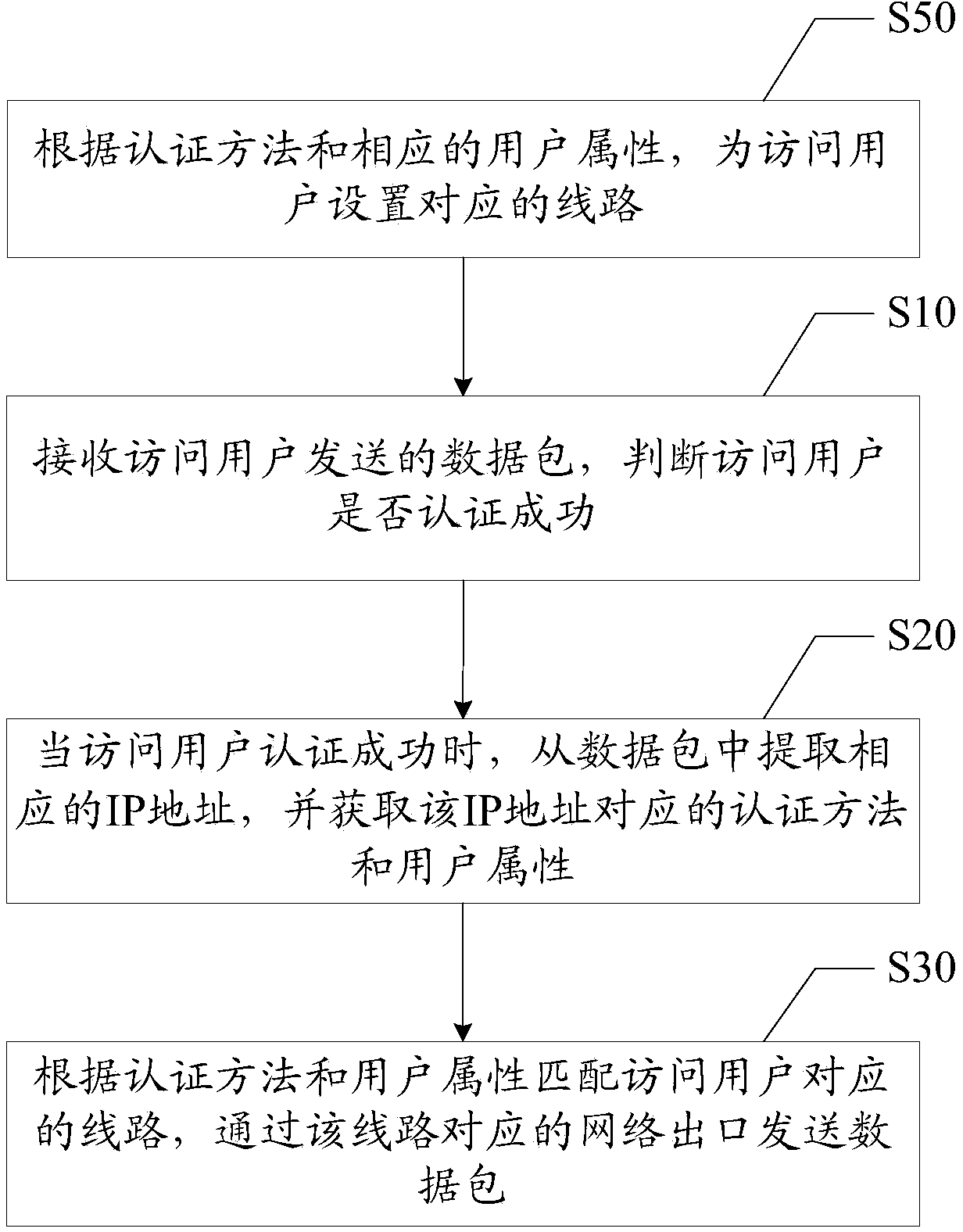 Multi-circuit circuit selection method and device