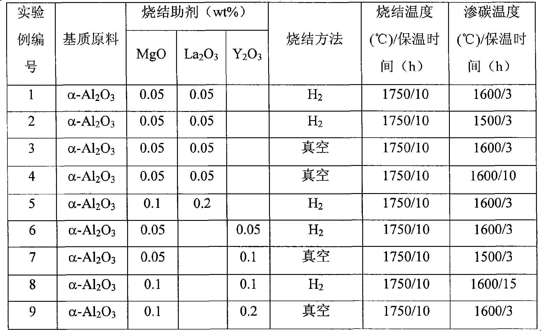 Method for preparing C-doped alpha-Al2O3 transparent ceramic thermoluminescent and photoluminescent material