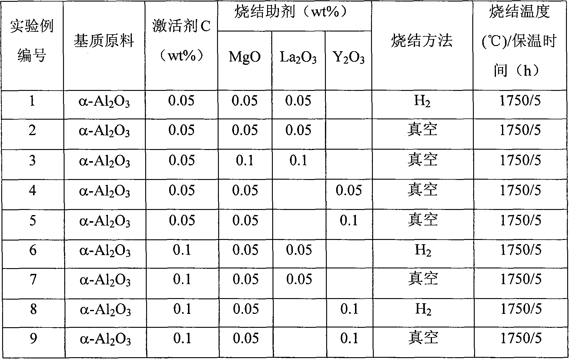 Method for preparing C-doped alpha-Al2O3 transparent ceramic thermoluminescent and photoluminescent material