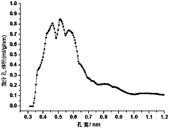 Preparation method of coal-based carbon molecular sieve