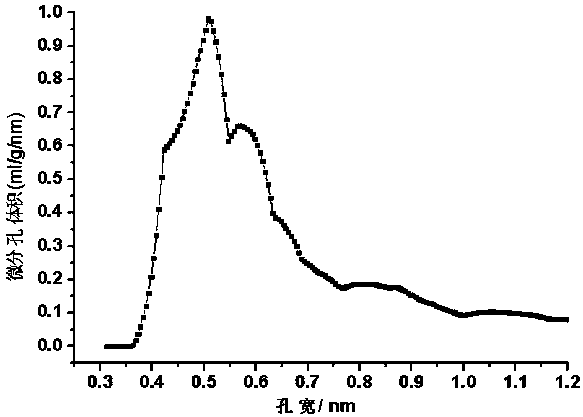 Preparation method of coal-based carbon molecular sieve