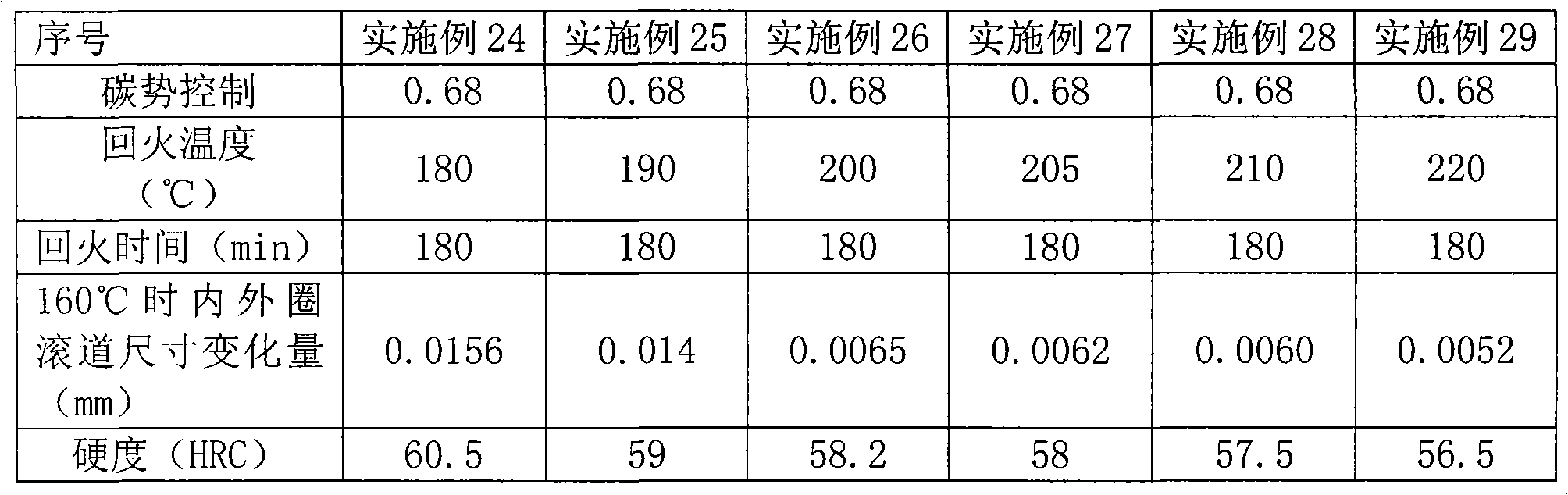 Heat treatment process of GCr15 steel bearing ring