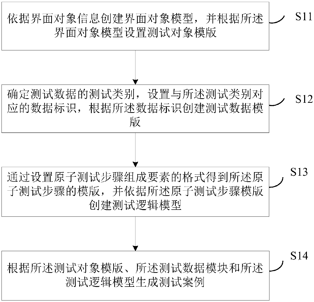 Test case design method and apparatus