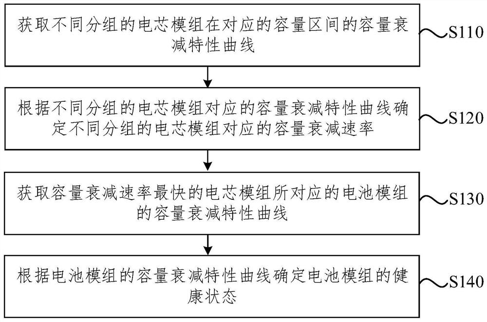 Battery module health state assessment method and device, equipment, medium and vehicle