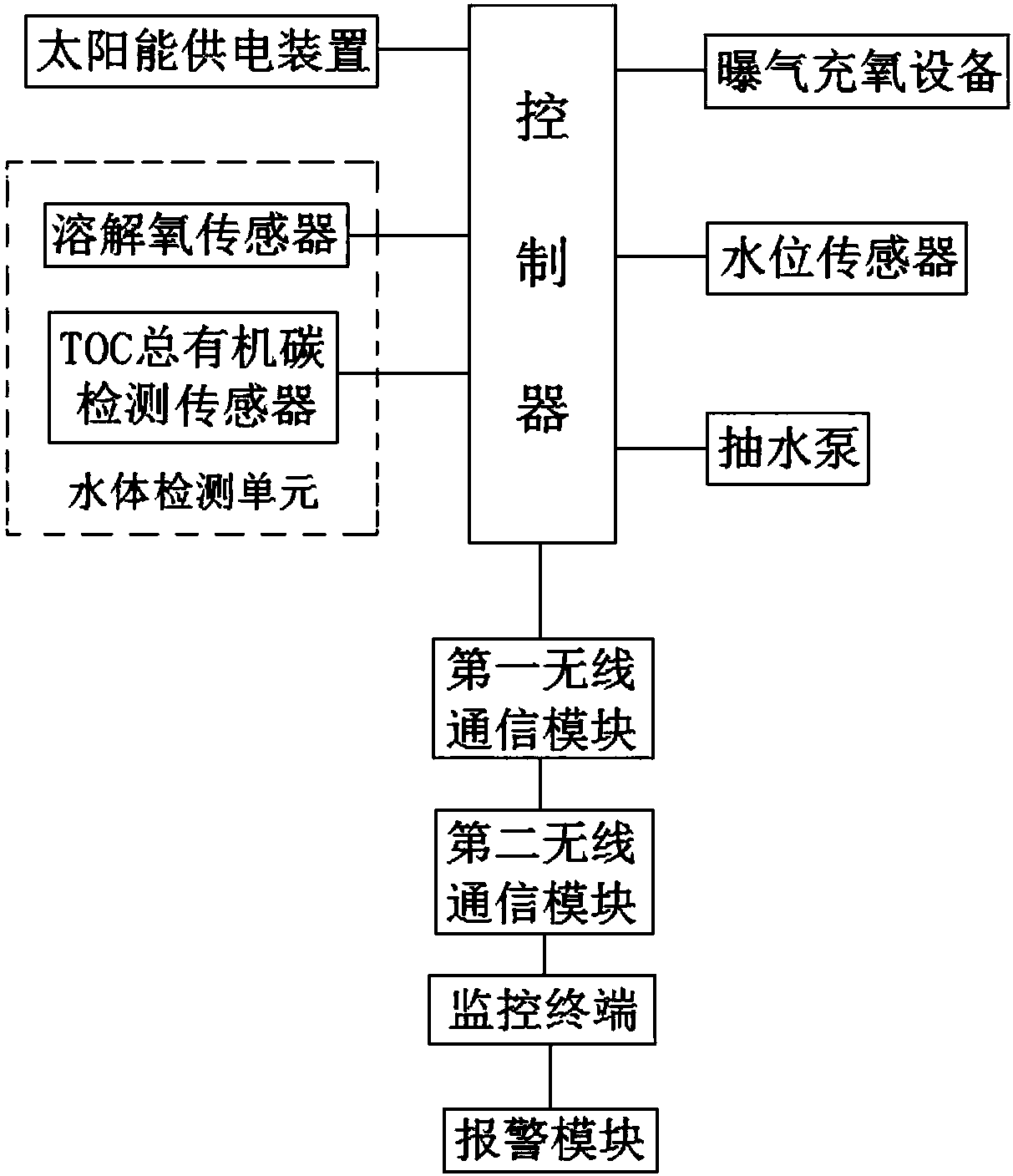 Ecological purification system of landscape water body