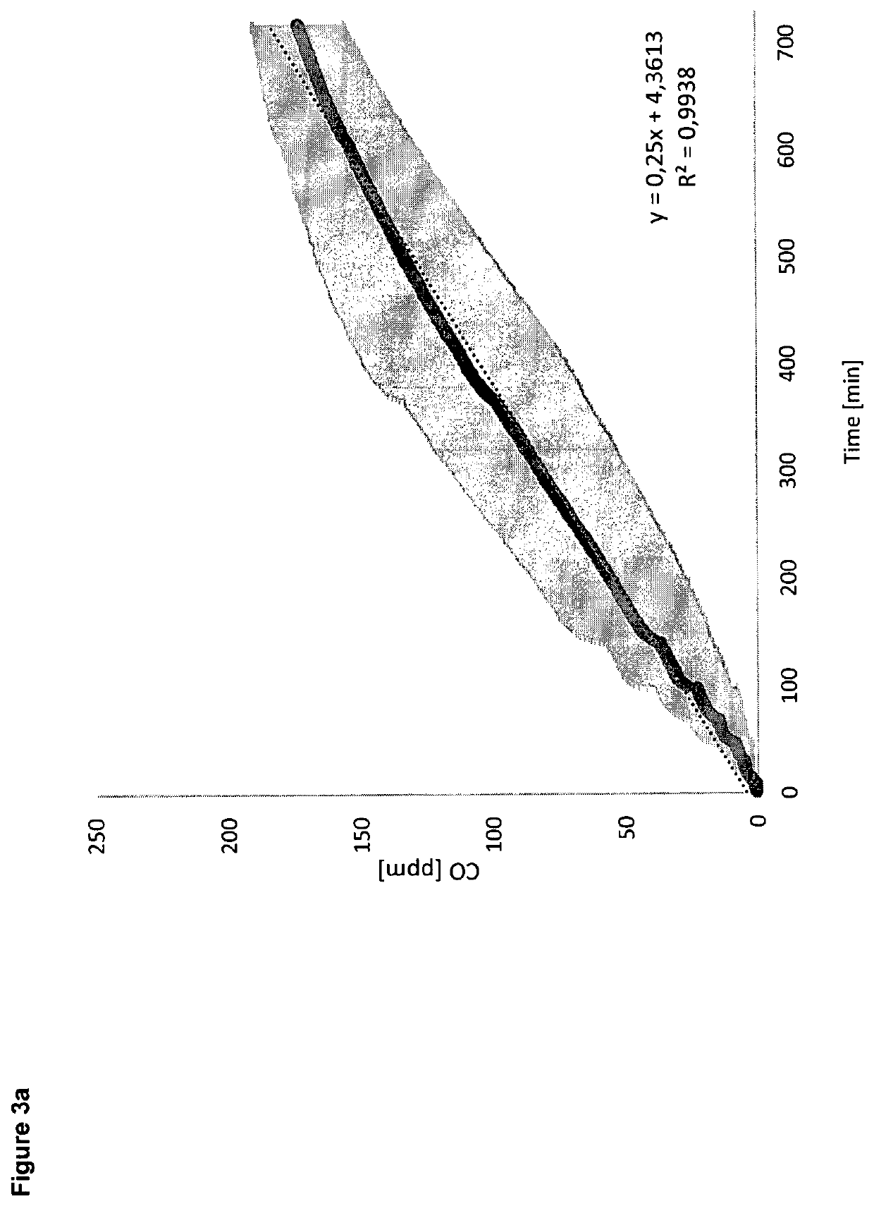 Gas delivery device comprising a gas releasing molecule and a gas permeable membrane