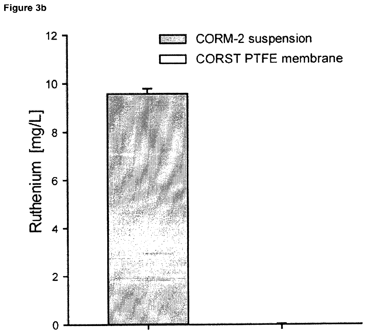 Gas delivery device comprising a gas releasing molecule and a gas permeable membrane