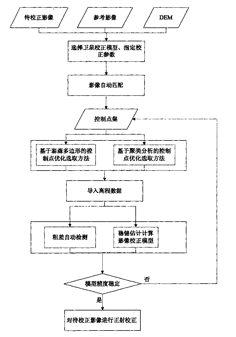 Automatic and moderate orthographic projection correction method of satellite remote sensing image