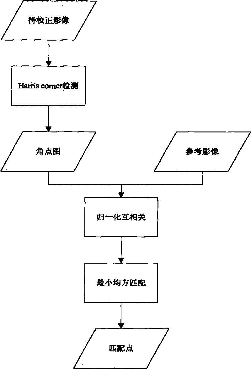 Automatic and moderate orthographic projection correction method of satellite remote sensing image