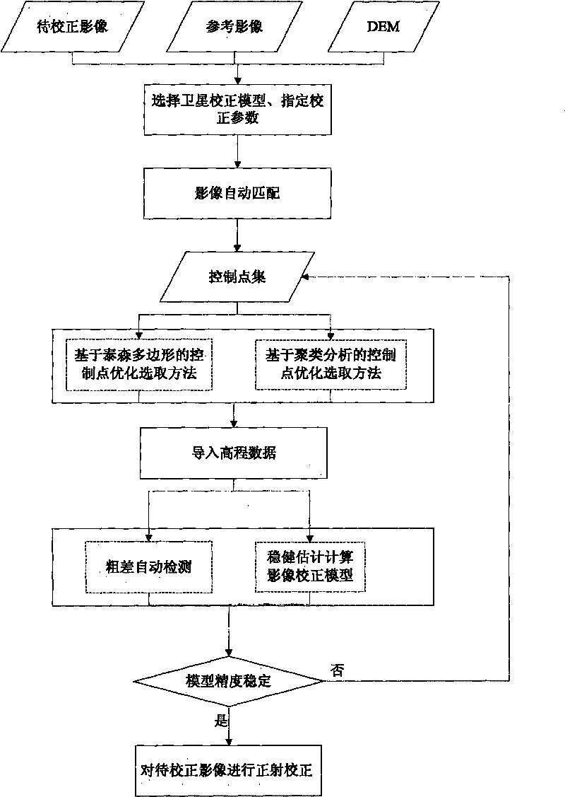 Automatic and moderate orthographic projection correction method of satellite remote sensing image