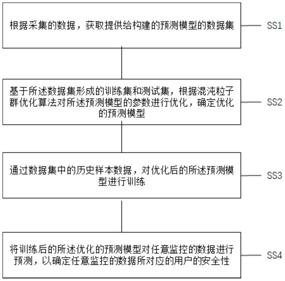 Monitoring safety prediction method and system based on model optimization