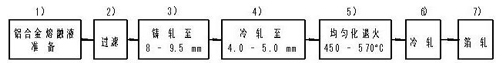 Aluminum foil for capacitor anode and production method