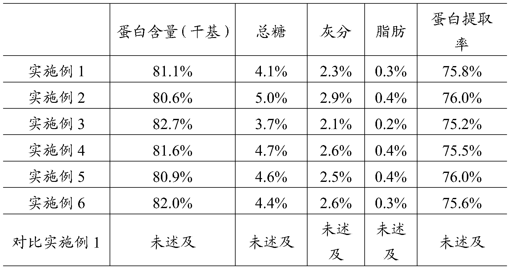 High-purity rice bran protein and rice bran fibers and preparation method thereof