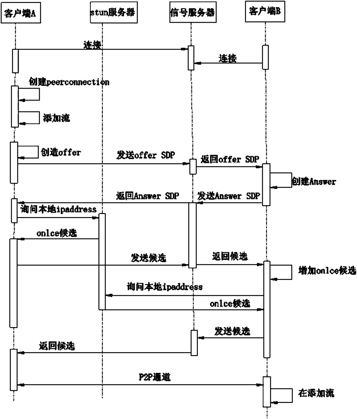 Watch-terminal video connection architecture based on Socket.IO and WebRTC of iOS mobile terminal