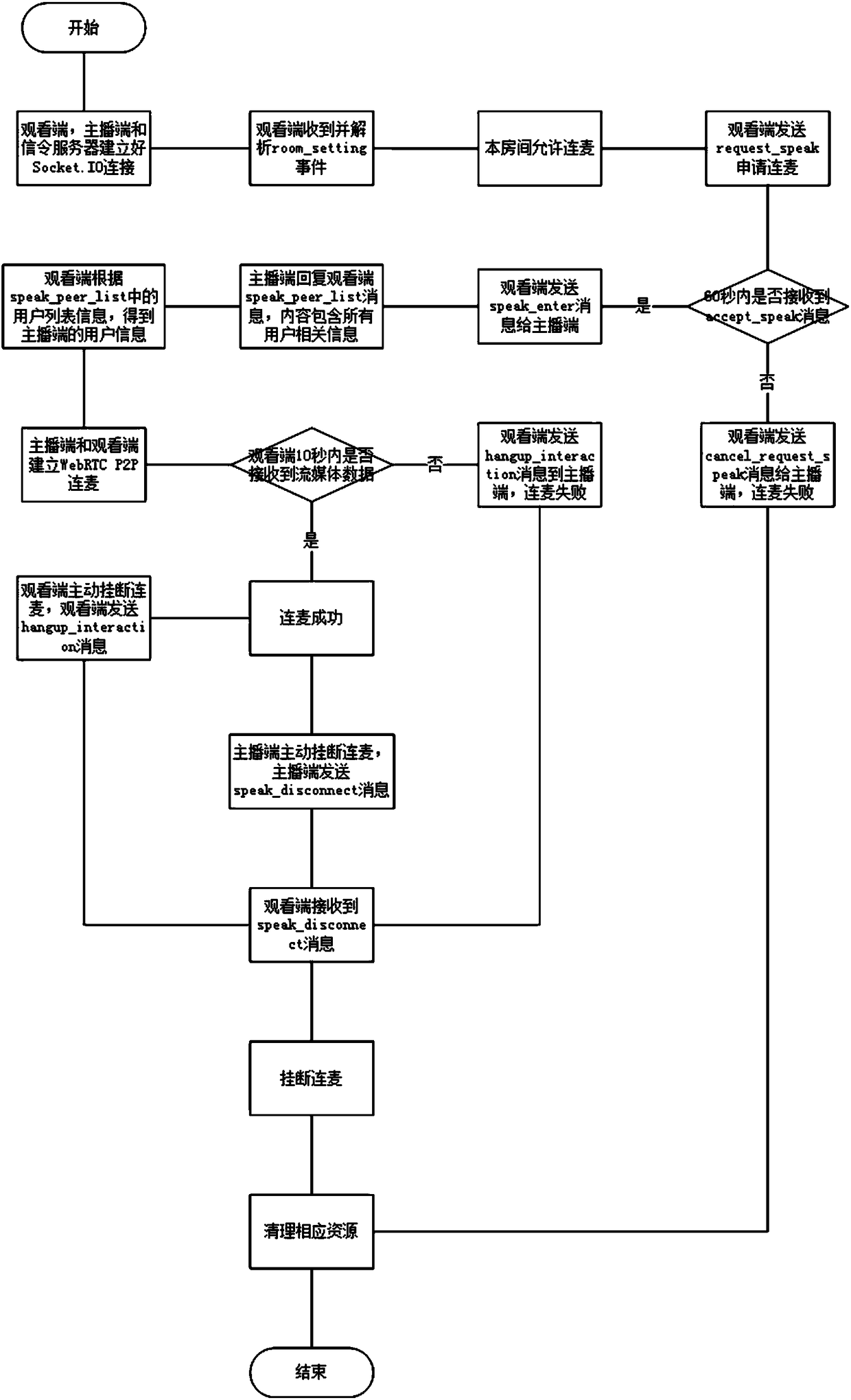 Watch-terminal video connection architecture based on Socket.IO and WebRTC of iOS mobile terminal