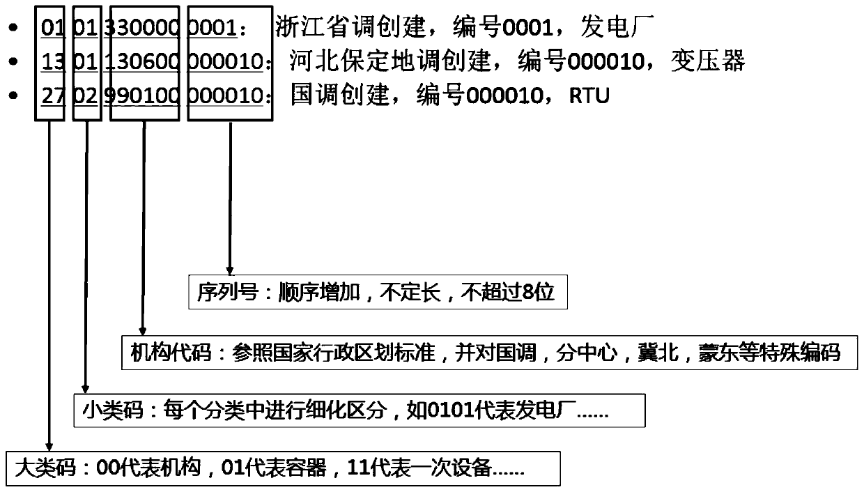 Regulation and control cloud power grid model data management method and system based on metadata management