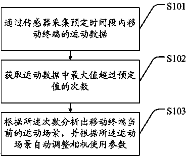 Method and system for making camera of mobile terminal adapt to scene automatically