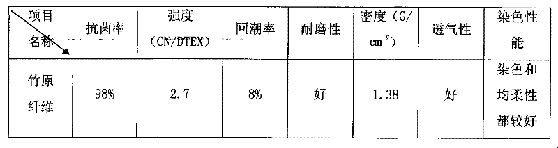 Solvent method for biologically preparing bamboo fiber