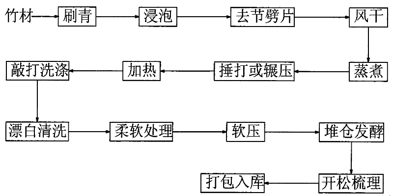 Solvent method for biologically preparing bamboo fiber