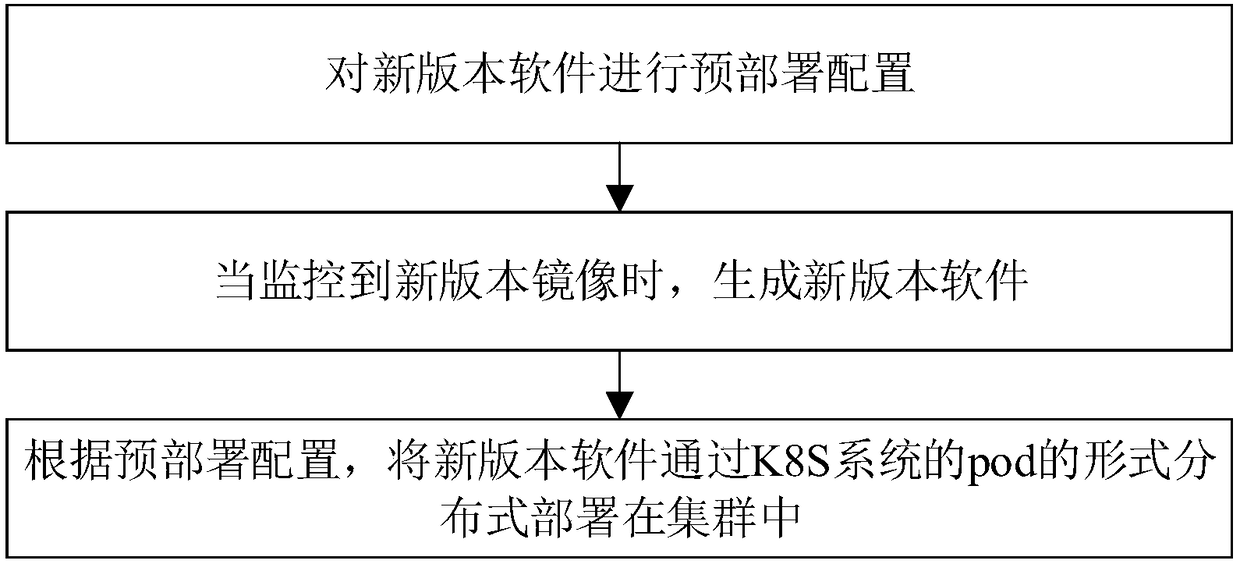 Automatic gray scale publishing method, system and device based on container platform