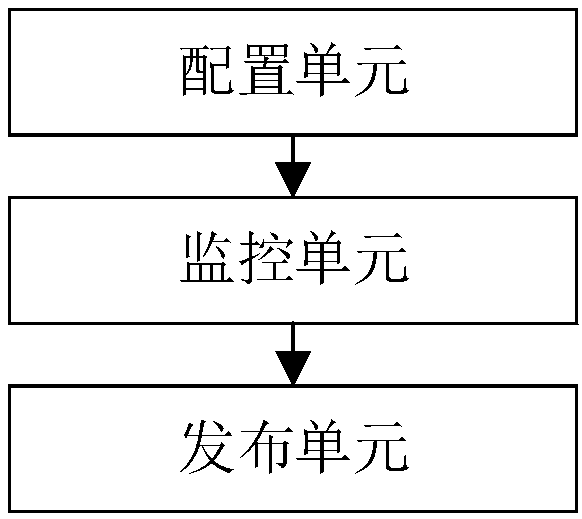 Automatic gray scale publishing method, system and device based on container platform