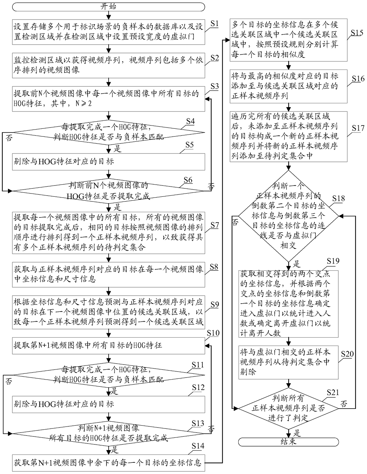 Pedestrian flow statistics method and system based on human hog characteristics