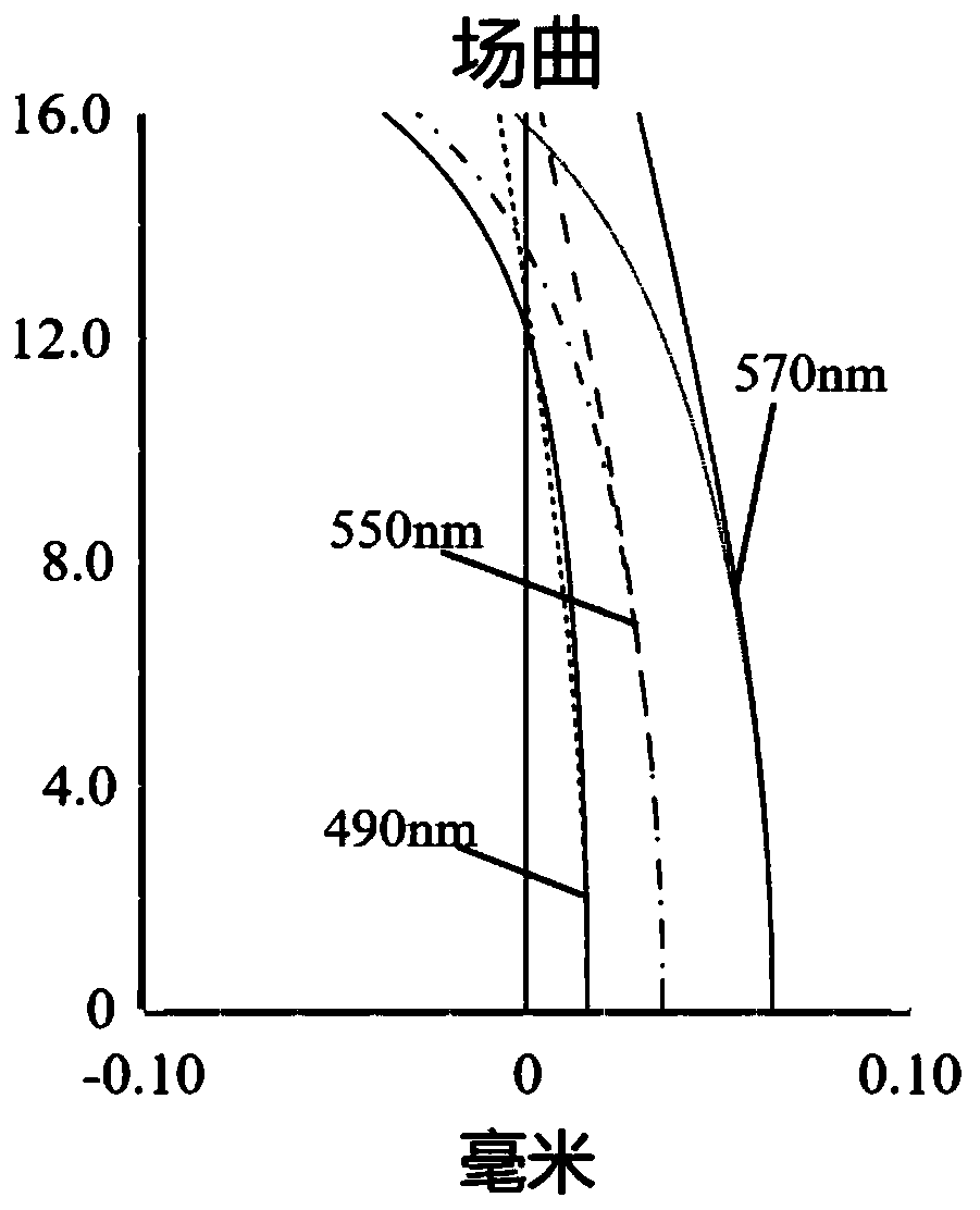 Small-depth-of-field high-resolution double-telecentric optical lens