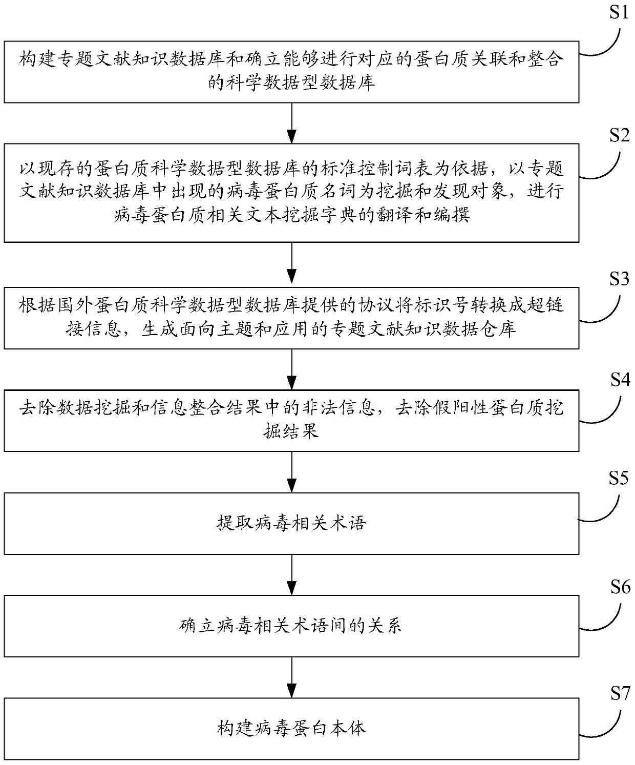 A method and device for knowledge navigation based on viral protein ontology